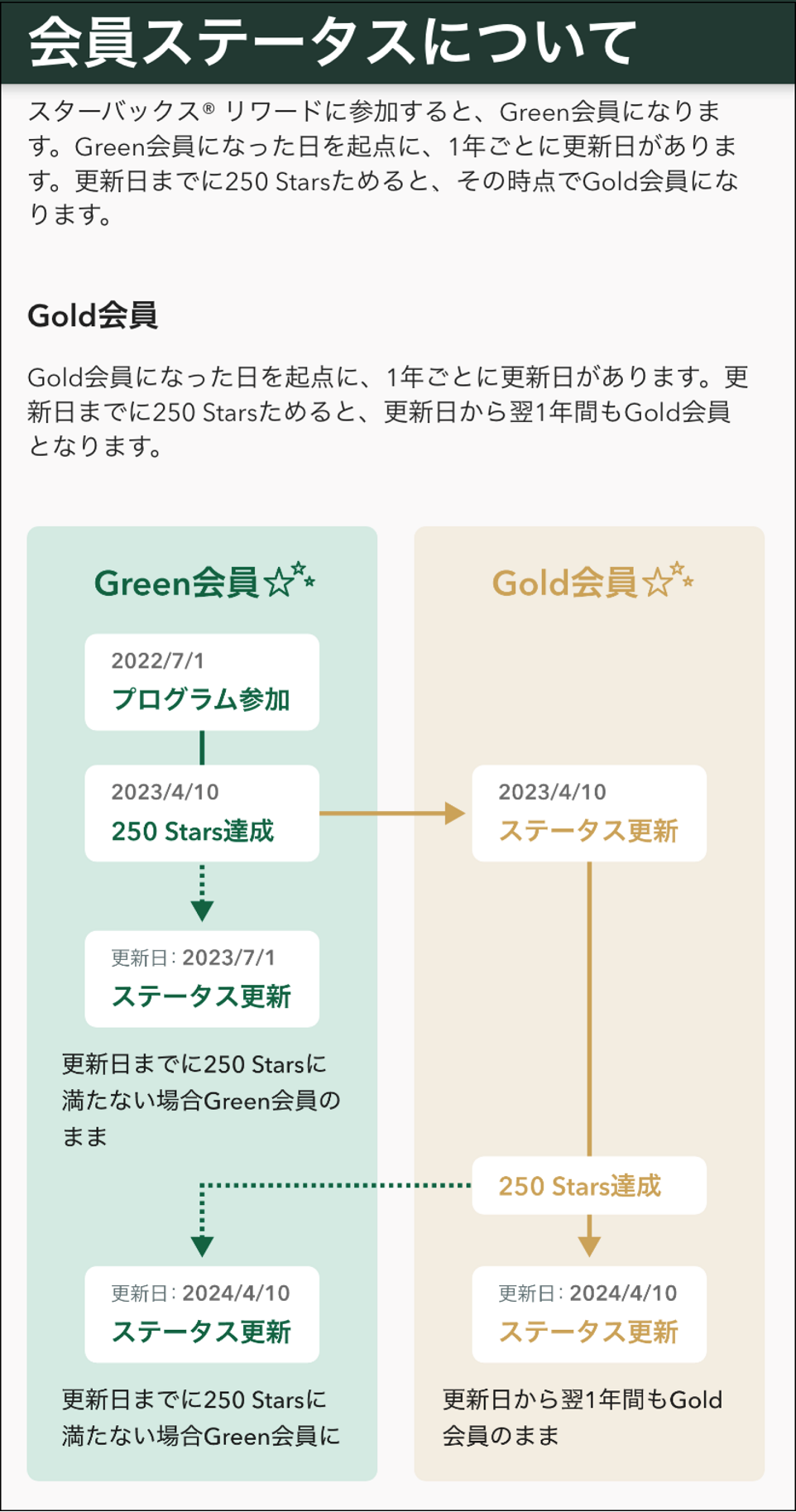 Green会員とGold会員について知りたい